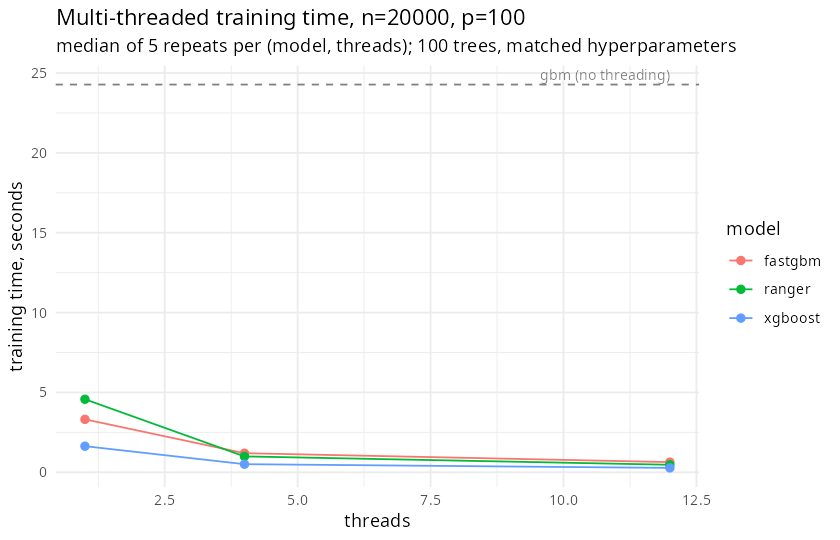 absolute training time vs thread count for fastgbm, ranger, xgboost at n=20000, p=100