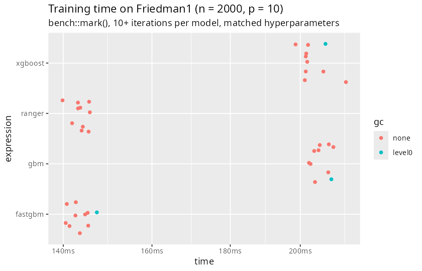 bench::mark() training-time distribution for fastgbm, gbm, xgboost, and ranger on Friedman1