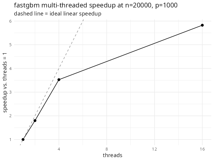 fastgbm multi-threaded speedup vs thread count, n=20000 p=1000