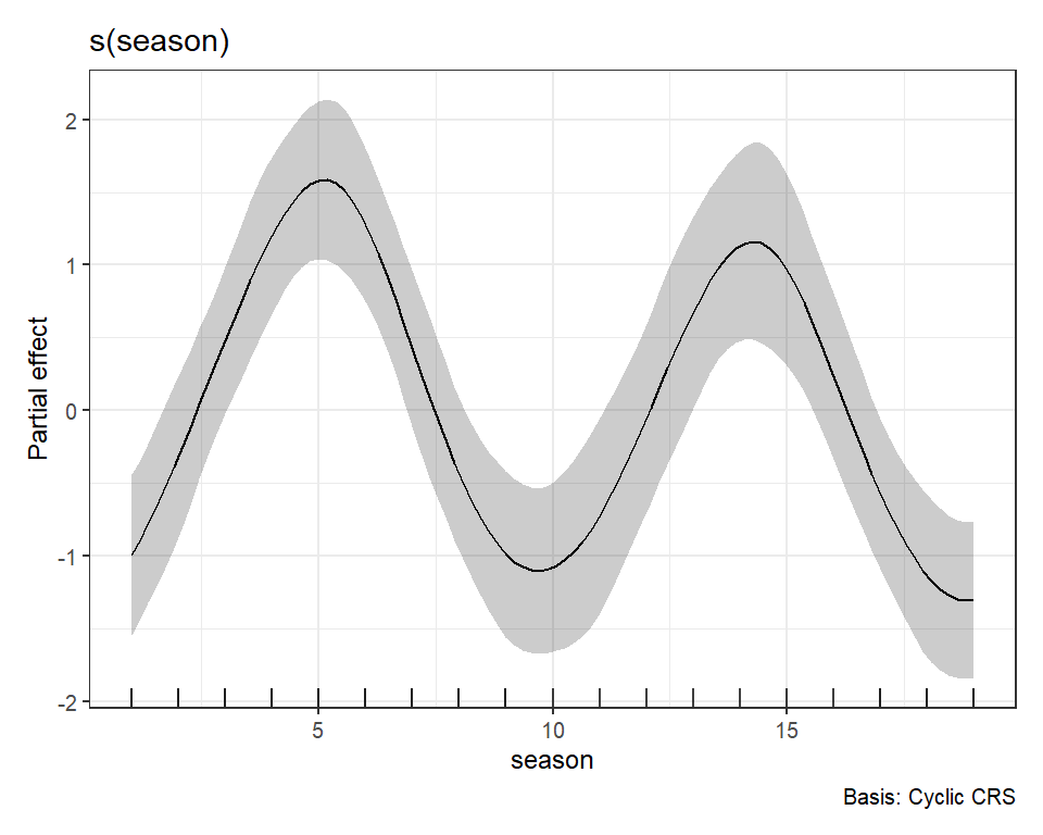 Plotting GAM smooth functions in mvgam using gratia