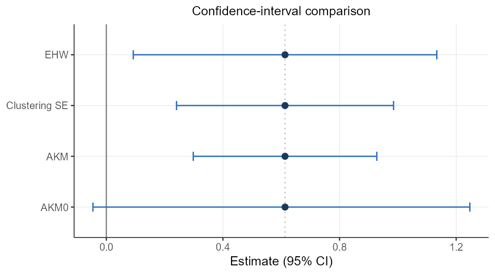 CI comparison plot