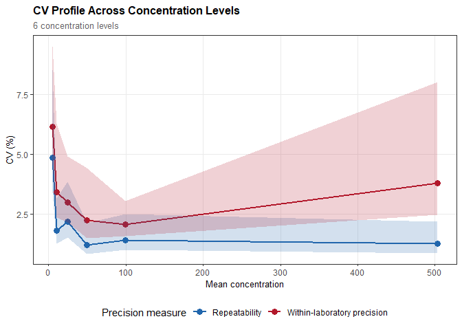 CV profile showing precision measures with confidence intervals