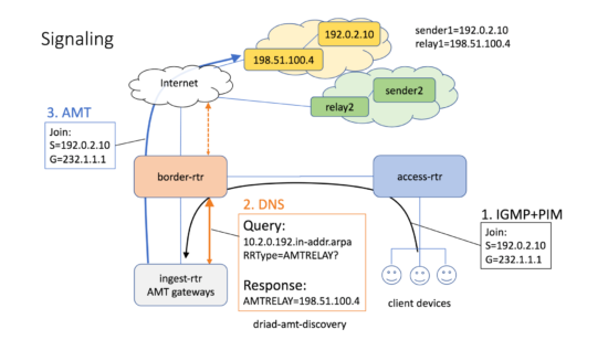 Multicast Ingest Platform