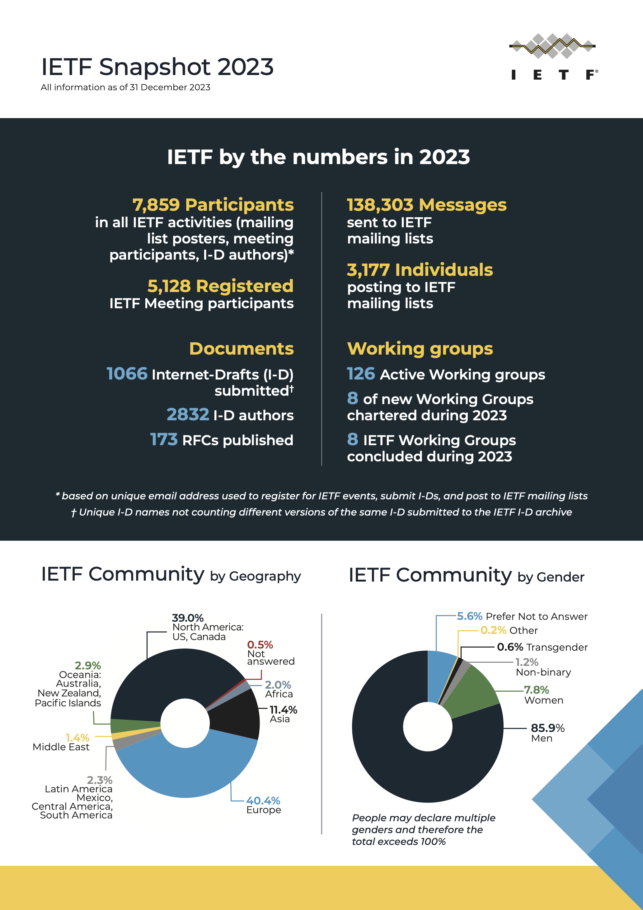 IETF Snapshot 2023 cover