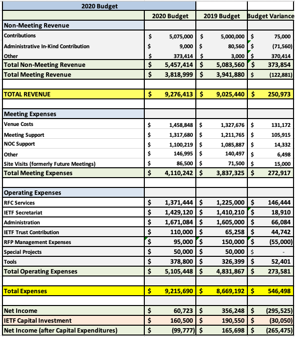 2020 Budget Summary Table