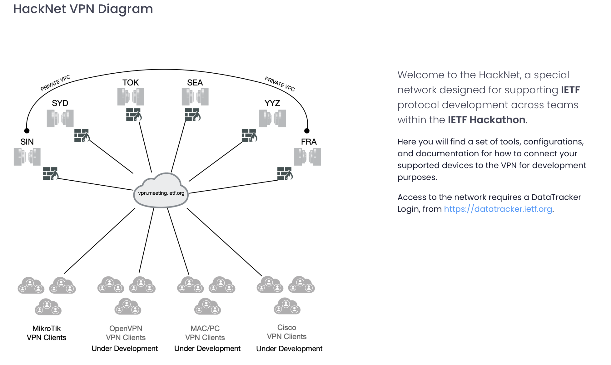 IETF HackNet Diagram