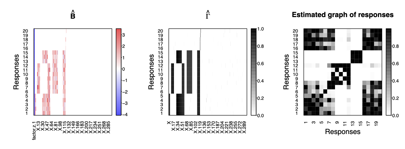Simulation result: Estimates of regression coefficients, variable selection indicators and residual graph.