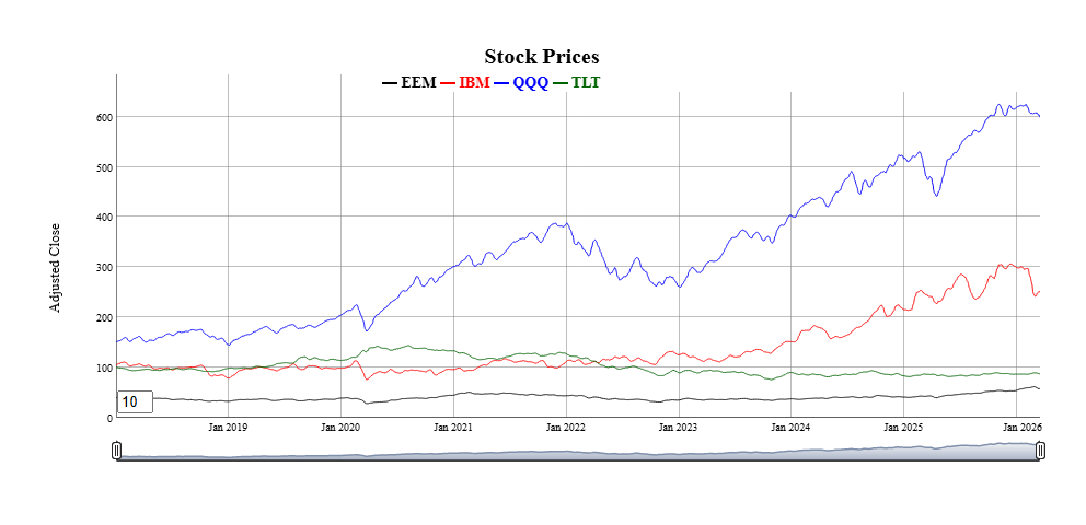 Simple Graph of a few Equity Prices