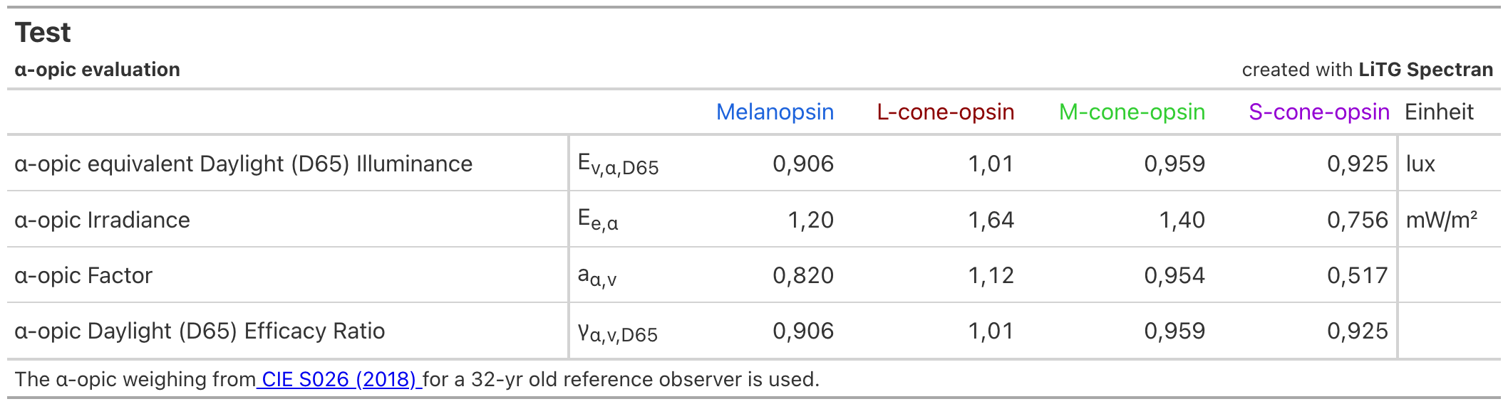 Export Table for Alpha-opic Quantities