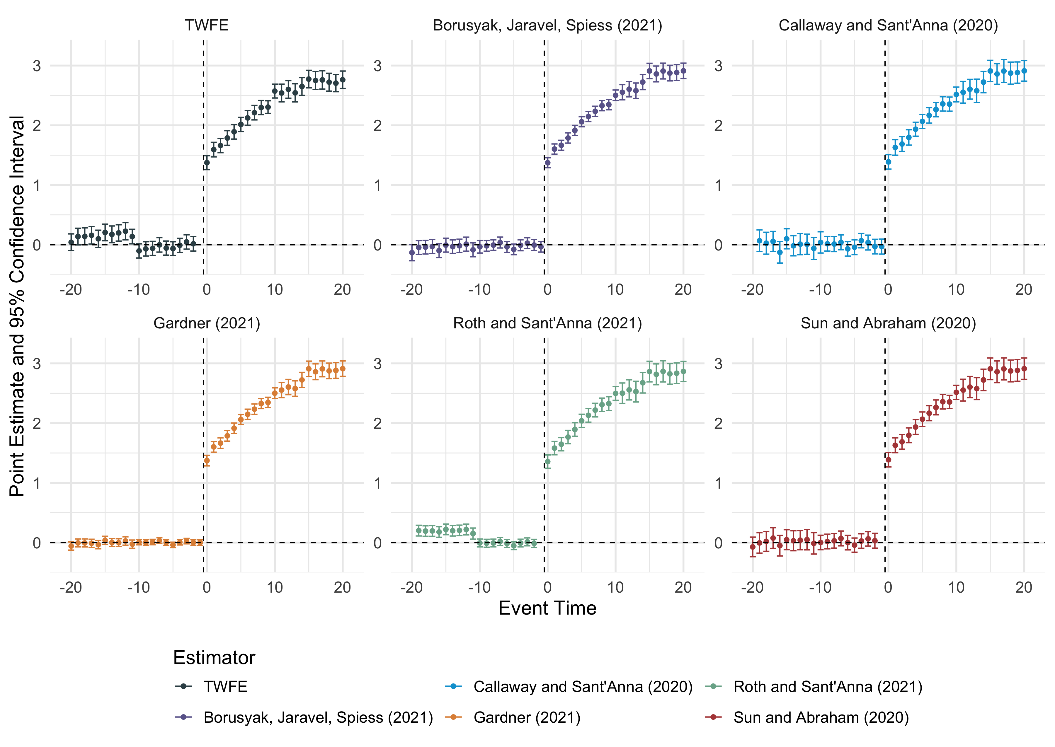 Multiple event-study estimators