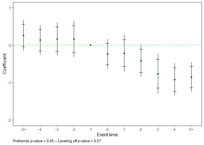 Event-study plot using the example data of the package and default plotting options.