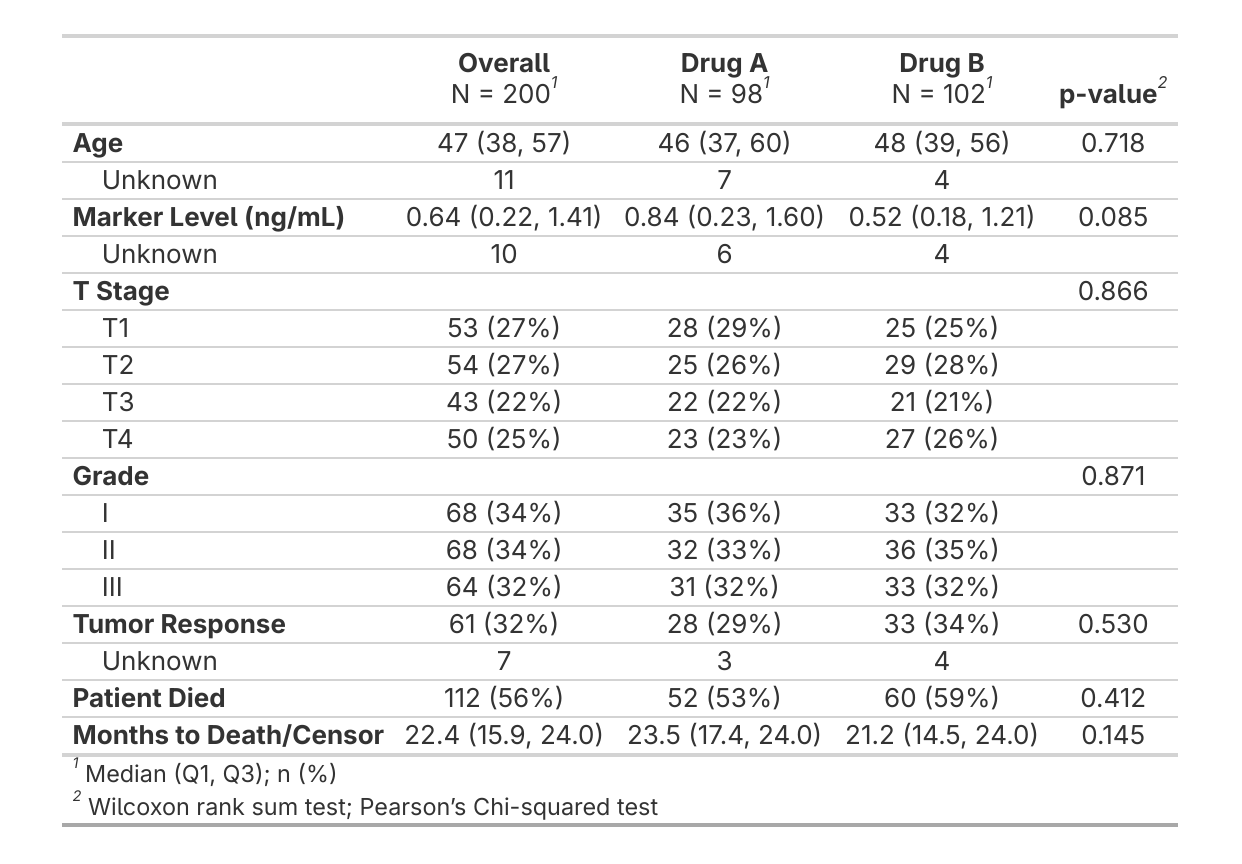 Table produced by extras()