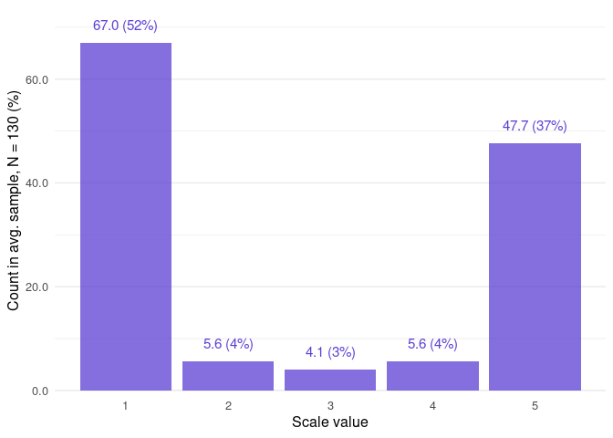Barplot of `data`, the CLOSURE output. It specifically visualizes the `f_average` column of the `frequency` tibble, but also gives percentage figures, similar to the `f_relative` column. The overall shape is a somewhat polarized distribution.