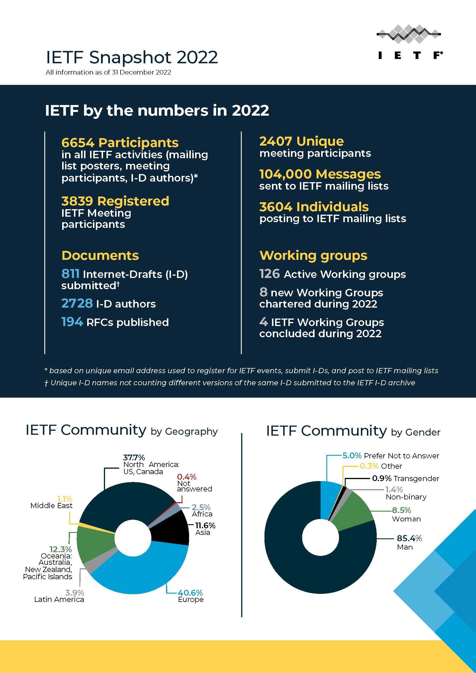 IETF-Snapshot-2022-cover