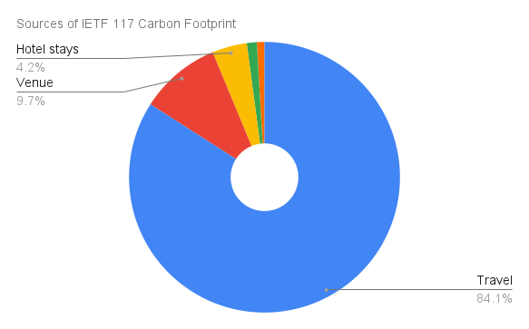 Sources of IETF 117 Carbon Footprint-2