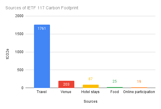 Sources of IETF 117 Carbon Footprint