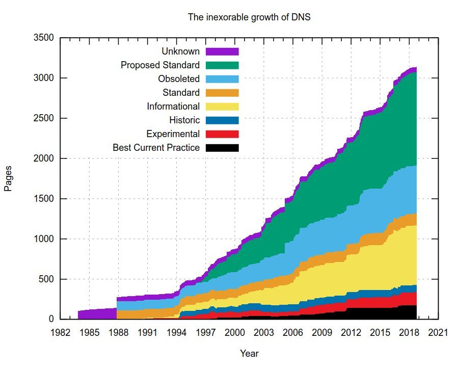 DNS RFC page count over time