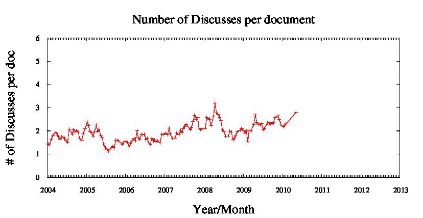 Number of Discusses per document 2004-2010