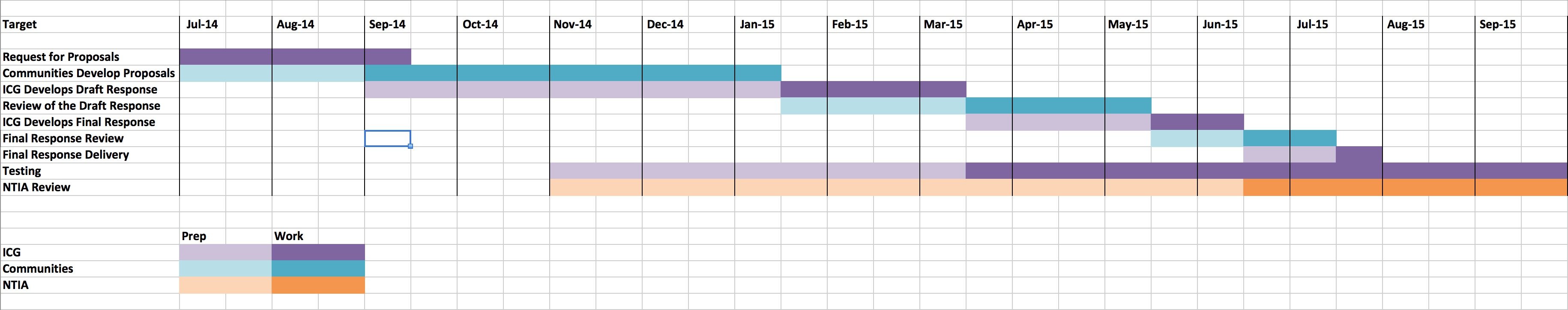 IANA Transition timeline