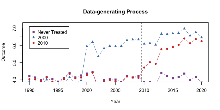 Example data with heterogeneous treatment effects