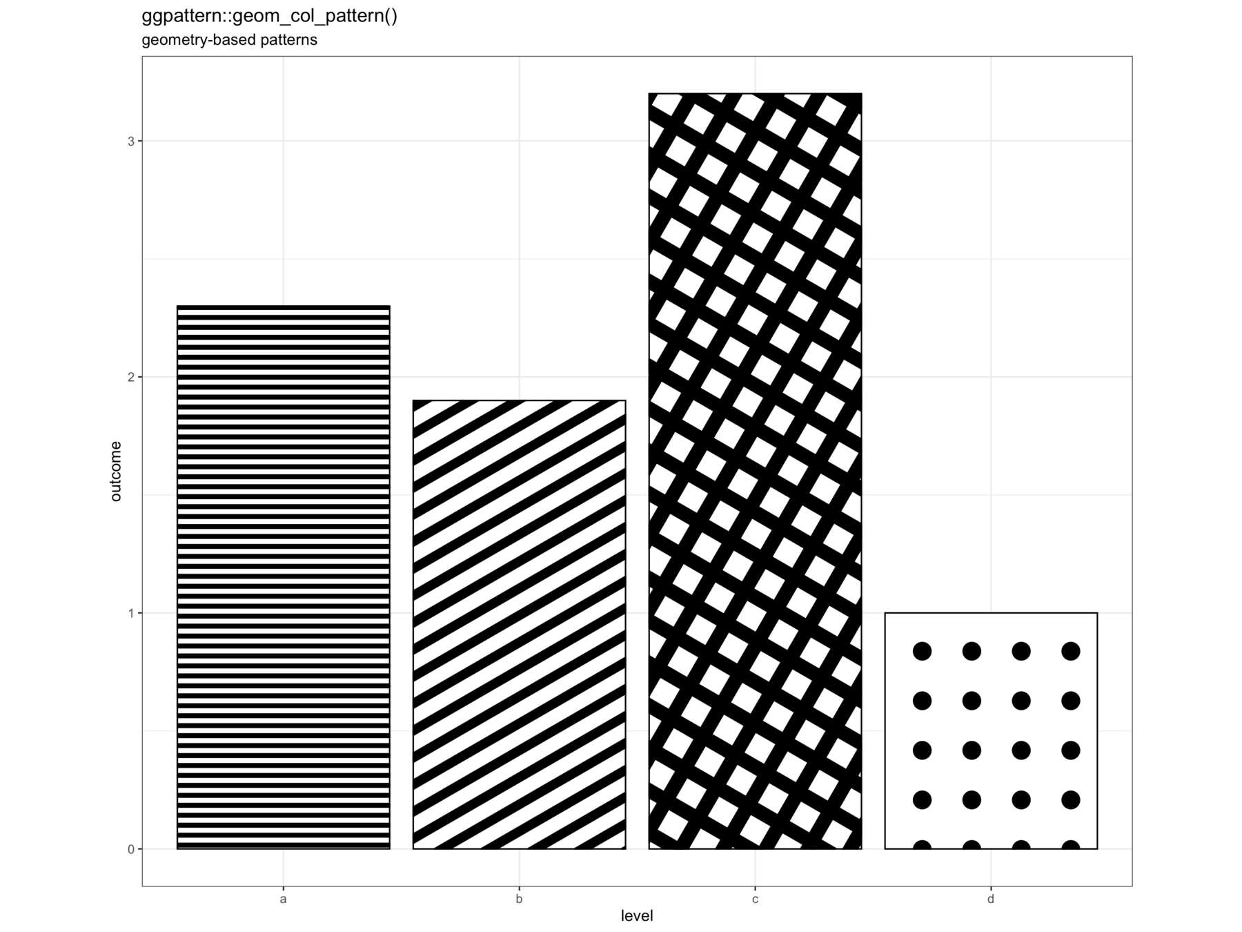 Example of bar chart filled with black and white 'geometry' patterns