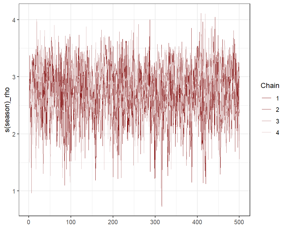 Smoothing parameter posterior distributions estimated with Stan in mvgam