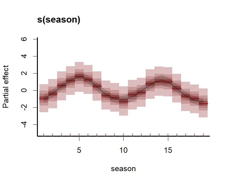 Plotting GAM smooth functions in mvgam and R