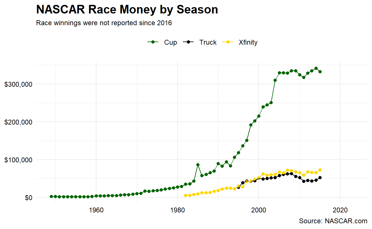 NASCAR Win money by season
