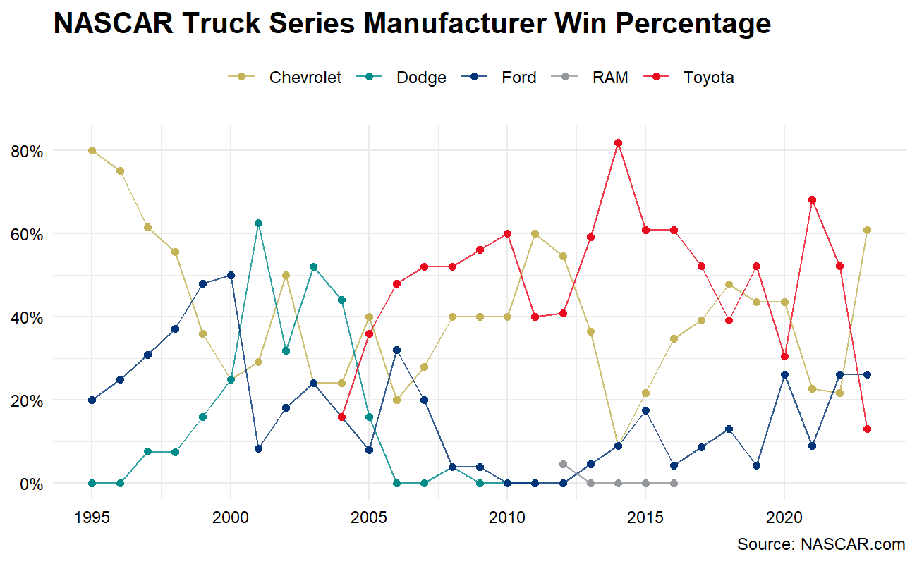 NASCAR Truck manufacturer win percent by season