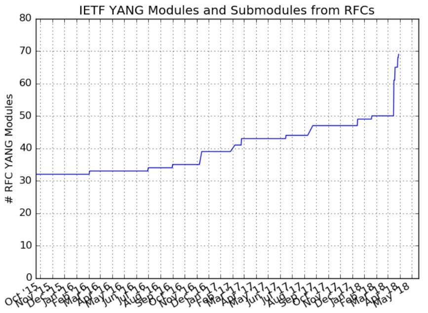 IETF YANG Modules and Submodules from RFCs